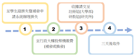 學生證掛失寄補發申請流程